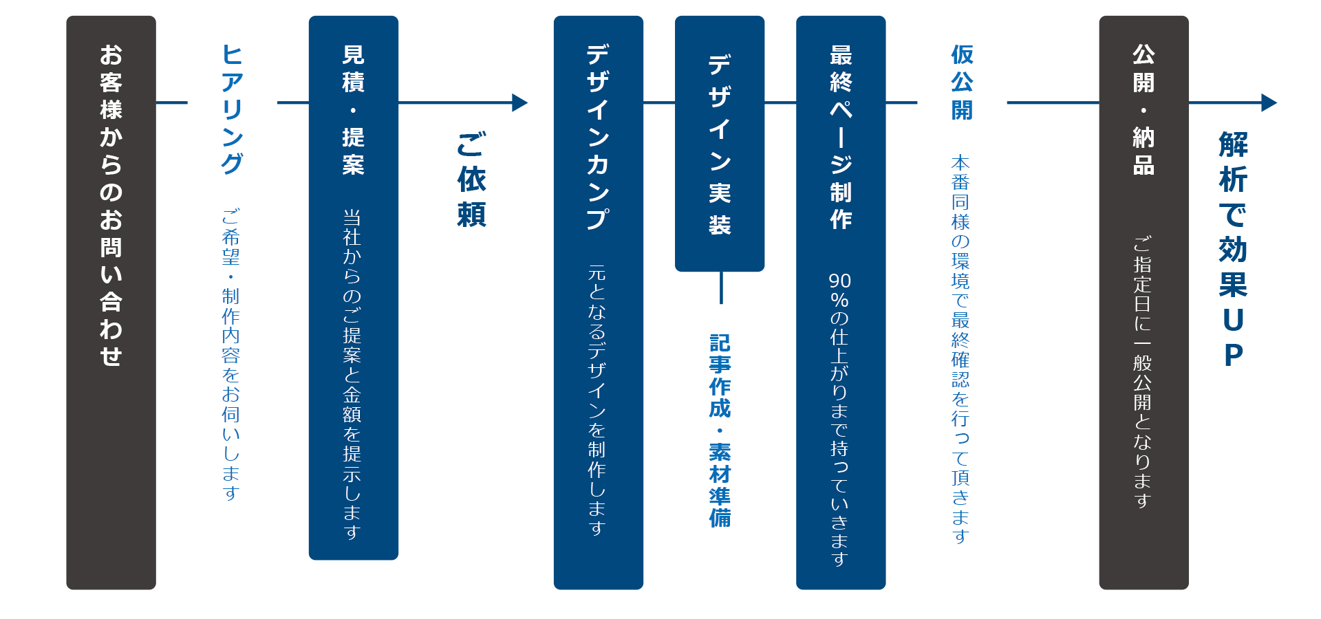 ホームページ制作のながれ